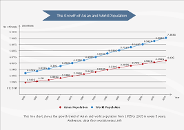 Free Population Growth Line Chart Template