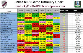 Kfc Mls Fantasy Difficulty Chart Week 6 Week 11 Mls