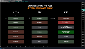 Markets can also trend sideways from time to time in which case you will notice the formation of candlesticks which often the most popular crypto to crypto pair is the ethereum bitcoin (ethbtc) one. Complete Guide To Bitcoin Dominance Alt Season Cycles For Bitstamp Btcusd By Xforceglobal Tradingview