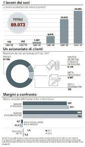 In banca popolare di bari queste ultime, ovvero i crediti verso soggetti che sono in situazione di completa insolvenza, sono il 3,8% di tutti i crediti (gli impieghi). Il Piano Per Il Salvataggio Della Banca Popolare Di Bari
