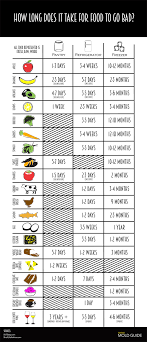 How Long Does It Take For Food To Spoil Mental Floss