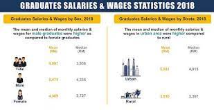 Hourly wage = annual salary ÷ ( 52 x 5 x 8 ). Median Monthly Salary Of Graduates At Rm3 936 Says Stats Dept The Star