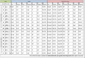 The Nashville Number System