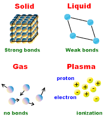The four states of matter