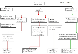 Taxability Of Gift U S 56 2 Vii Taxguru