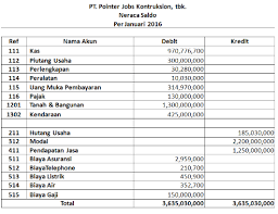 Neraca saldo sebelum penyesuaian cara membuat sebagai berikut ini. Pengertian Neraca Saldo Dan Contoh Lembar Kerjanya