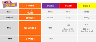 Watch premier league, uefa euro2020 tm , uefa champions league, europa league, j.league. U Mobile Adds New Giler Unlimited Plans That Ll Make You Wonder Why You Re On Any Other Network Liveatpc Com Home Of Pc Com Malaysia