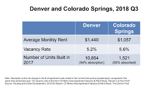 And now, we're pretty much smack at the national average, bailey said. 2018 Update Colorado Springs Vs Denver Where Should You Live Colorado Real Estate