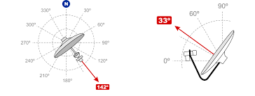 La latitud alude a las líneas horizontales que representan la distancia de cualquier punto, al norte o al sur del ecuador, su dirección es de este a oeste. Instalacion De Una Antena Parabolica Con Un Medidor De Campo Promax