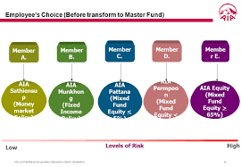 Aia investment funds aia equity income fund. 2 Aia Confidential And Proprietary Information Not For Distribution 2 Fund Status Of Each Plan Sut Fund Performance As Of September 30 2009 Aia Equity Ppt Download