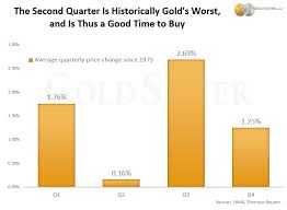 In the 1990s, gold barely hit $300 on a good day. Updated The Best Time Of The Year To Buy Gold And Silver