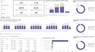 Microsoft teams works much better when users are aware of all the useful things it can do. View Microsoft Teams Utilization In Power Bi Using Cqd Data Microsoft Teams Microsoft Docs