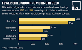 Walmart store, el paso, texas. Gun Deaths Dropped In 2018 Excluding Suicides