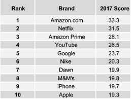 2017 Buzz Rankings Us Top Buzz Rankings Yougov Brandindex
