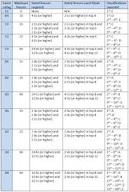 Usa Fencing Classification Chart Pope Greyhound Fencing Club