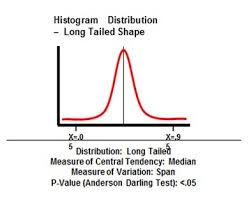 Six Sigma Dmaic Process Measure Phase Measurement System Histogram P Value Sigma