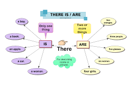 Saya tidak berangkat ke sekolah karena hujan lebat. There Is Dan There Are Pengertian Perbedaan Penggunaan Dan Contoh Kalimat Ejercicios De Ingles Actividades De Ingles Palabras Ingles Espanol