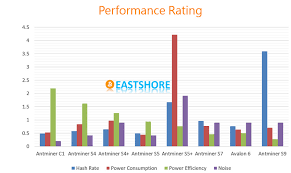 Bitcoin mining hardware comparison price performance. Avalon A6 3 5th S 1050w Bitcoin Miner