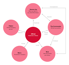 The Handmaid S Tale Study Guide Course Hero Handmaids Tale The Handmaid Tale A Handmaids Tale