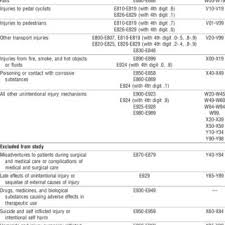 Mechanisms Of Injury And Icd 9 And Icd 10 Codes For External Causes Of Download Table