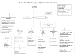 organizational chart office of research and economic