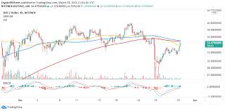 Prices have risen almost 1,000 percent over the past few months as crypto fans jump on this ethereum competitor. Stellar 0 44 Polkadot 3 34 Bitcoin 5 50 Cryptocurrencies Price Prediction American Wrap Coin News Telegraph