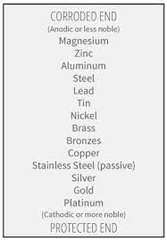 Dissimilar Metals In Contact American Galvanizers Association Weathering Steel Metal Metal Working