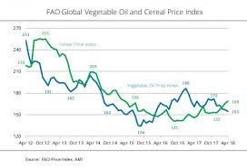 Contrasting Changes In Global Prices For Vegetable Oils And