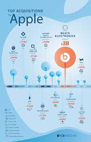 Infographic Apple S Biggest Acquisitions Http Bit Ly 2jwdkwv