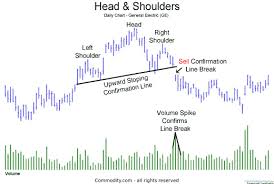 Head And Shoulders Technical Analysis Chart Pattern