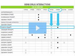 Effexor Side Effects Uses Gene Drug Interaction Genesight