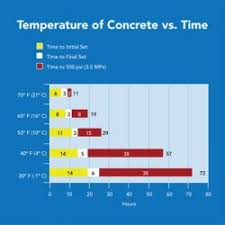 Curing Concrete With Temporary Hydronic Heating On Site Co