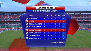 Our expert player team has scoured the. Hero Indian Super League Graphics Provided By Vizrt Virtual And Interactive Graphics Technology Live Production Tv
