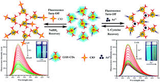 Can't we get water from those? Green Synthesis Of Surface Passivated Carbon Dots From The Prickly Pear Cactus As A Fluorescent Probe For The Dual Detection Of Arsenic Iii And Hypochlorite Ions From Drinking Water Rsc Advances Rsc Publishing