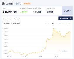 Biểu đồ lịch sử giá bitcoin (btc). Gia Bitcoin Hom Nay 20 10 Tiáº¿p Tá»¥c TÄƒng Gia Fincen MÄ© Pháº¡t NgÆ°á»i Trá»™n Bitcoin 60 Triá»‡u Va An Hinh Sá»±