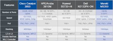 competitive switching comparison cisco vs hpe aruba vs