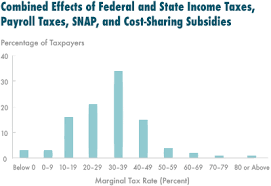 Effective Marginal Tax Rates For Low And Moderate Income