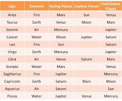 Astrology Feminine Planets Google Search Zodiac Zodiac Signs Vedic Astrology Charts