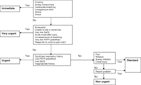 This system has been proven safe, but many patients are. The Manchester Triage System Improvements For Paediatric Emergency Care Emergency Medicine Journal