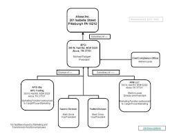 Senior Management Organizational Chart Chief Executive