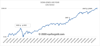 The index covers all industries except transportation and utilities. Dow Jones 100 Year Historical Chart Analysis Eye For Gold