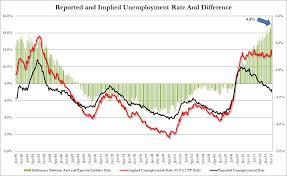The Real Us Unemployment Rate 11 5 Zero Hedge