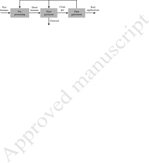 Simplified Process Flow Chart Of Charcoal Production With