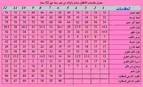 القياسات المعتمدة لتفصيل ملابس الأطفال التي تباع في المتاجر العمر 7 سنوات. ØªÙØµÙŠÙ„ ÙˆØ®ÙŠØ§Ø·Ø© Ø¬Ø¯ÙˆÙ„ Ø§Ù„Ù…Ù‚Ø§Ø³Ø§Øª Ø§Ù„Ø¹Ø§Ù„Ù…ÙŠØ© ØµØ¨Ø§Ø­ÙƒÙ… Ø¬Ù†Ø© Ù…Ø¹ Ø§ÙˆÙ„ Facebook