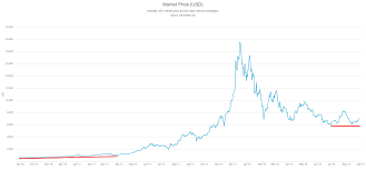 Bitcoin realtime rates at in this page, you can find the answer that how much 1 bitcoin price in the european union currency: Il Valore Di Bitcoin E Sei Volte Quello Pre Bolla Il Bitcoin