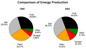 The Pie Charts Below Present The Comparison Of Several Kinds