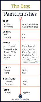 The Best Paint Finish For Walls Ceilings Trims Doors And More Cool Paintings Paint Finishes Diy Home Decor