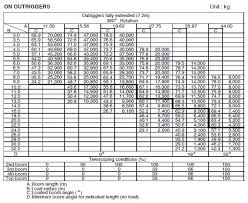 100 ton crane load chart pdf bedowntowndaytona com