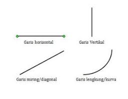 Pada gambar dibawah ini, garis a adalah garis horizontal dan b adalah garis vertikal. Gambar Garis Vertikal