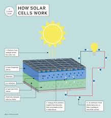 How Solar Cells Turn Sunlight Into Electricity Cosmos
